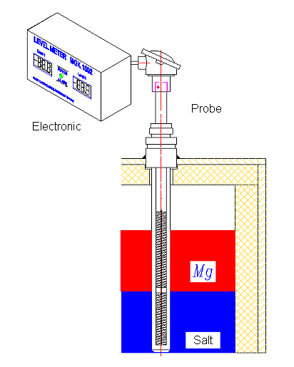 Sonda di immersione doppia 01